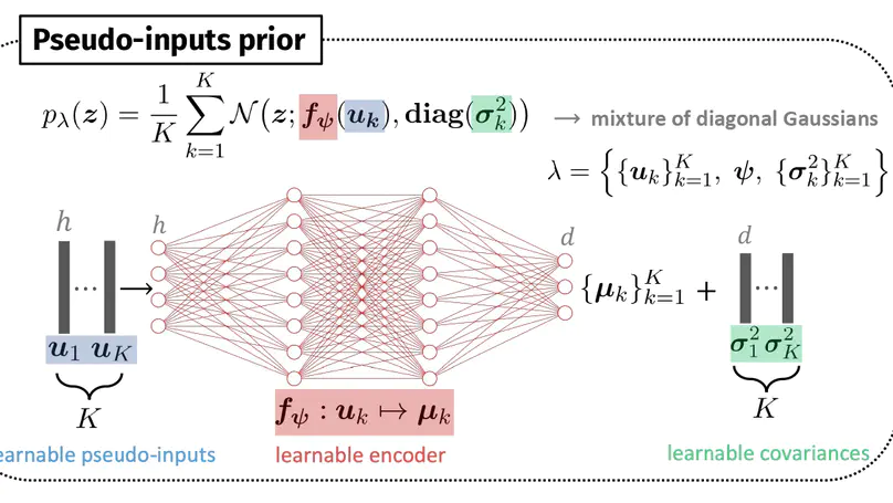 Meta-learning richer priors for VAEs