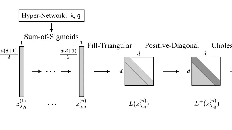 Conditional Matrix Flows for Gaussian Graphical Models